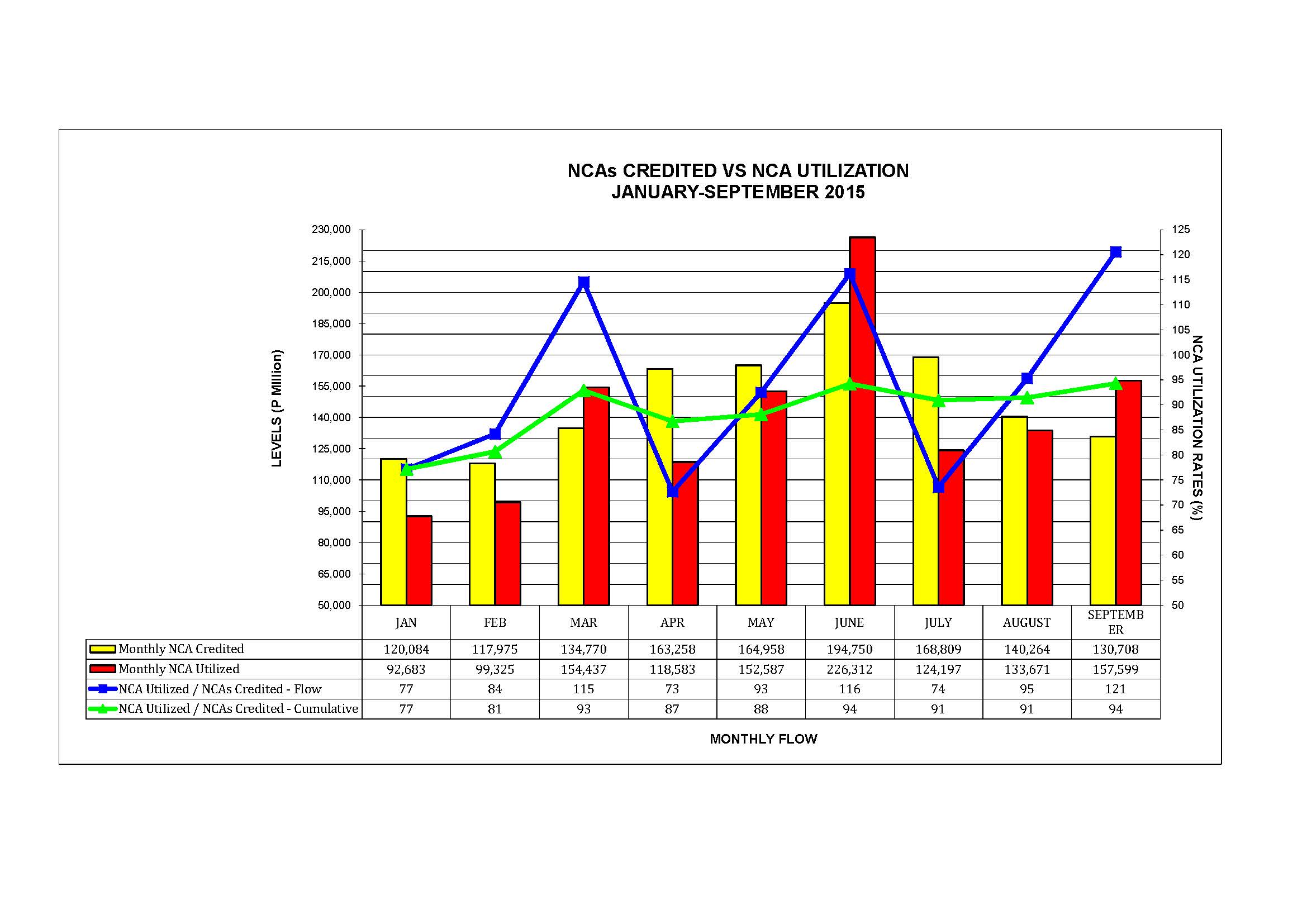 Graph on NCAs Credited vs Utilization